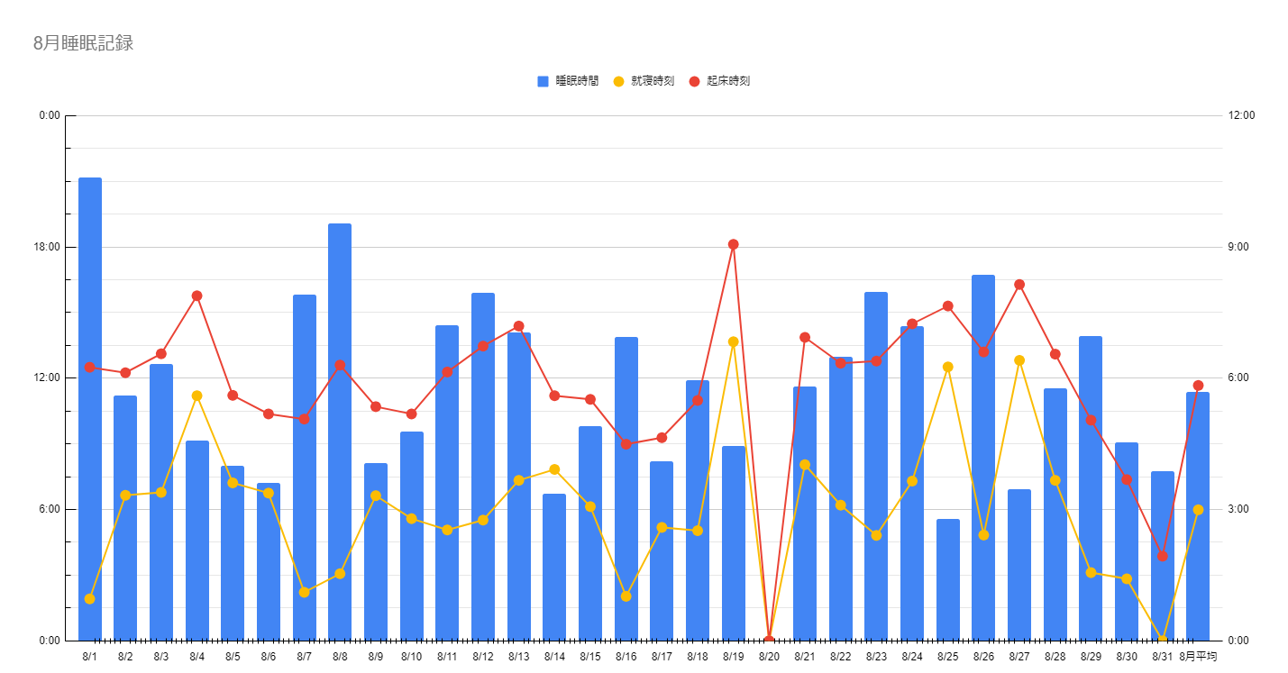 8月睡眠記録
